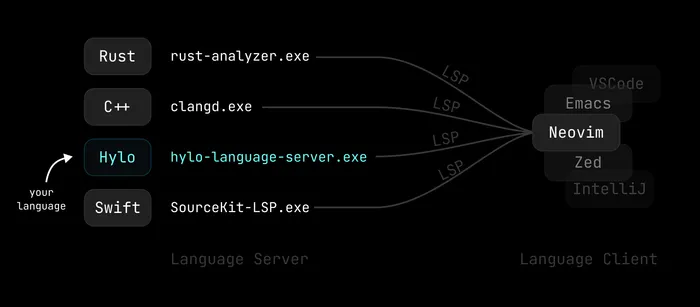 Architecture of the Language Server Protocol. On the left side, there is a list of language server executables for Rust (rust-analyzer.exe), C++ (clangd.exe), Hylo (hylo-language-server.exe), and Swift (SourceKit-LSP.exe). These are connected to Neovim on the right side with lines marked 'LSP'. Behind Neovim, there are several other editors in grayed out boxes (shown as alternatives).